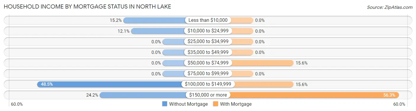 Household Income by Mortgage Status in North Lake