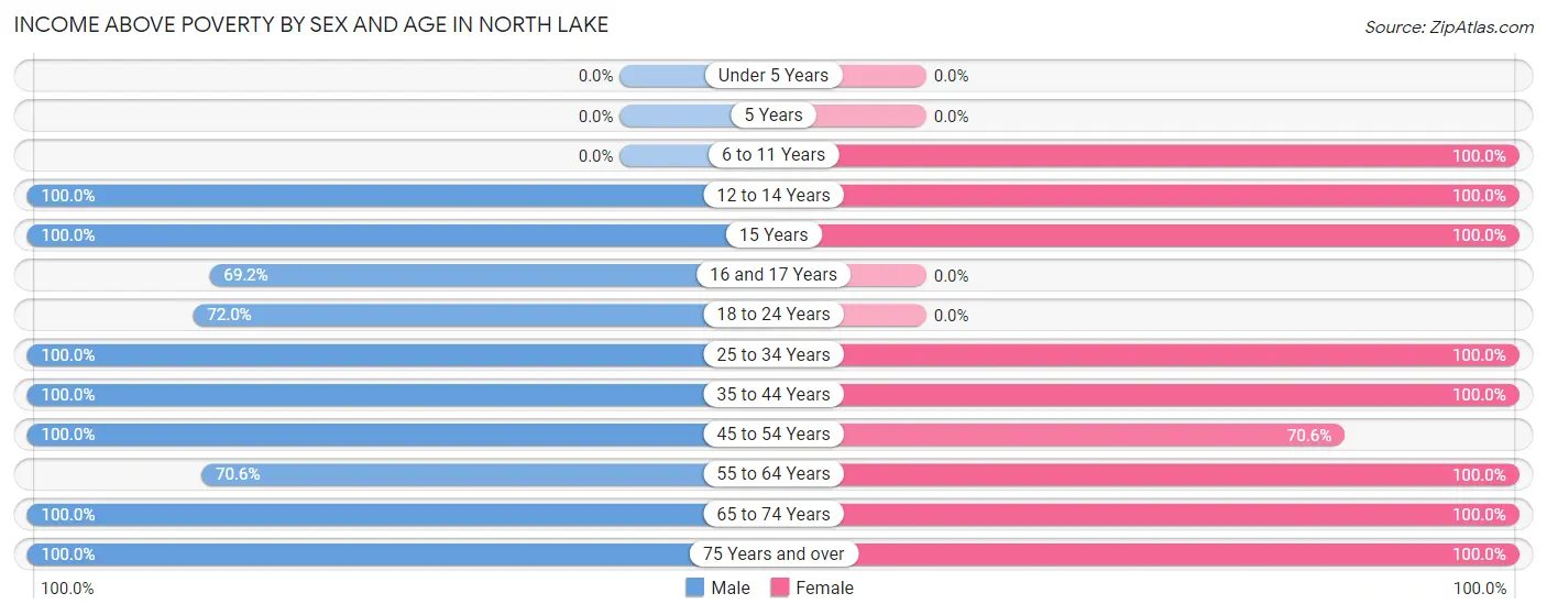 Income Above Poverty by Sex and Age in North Lake