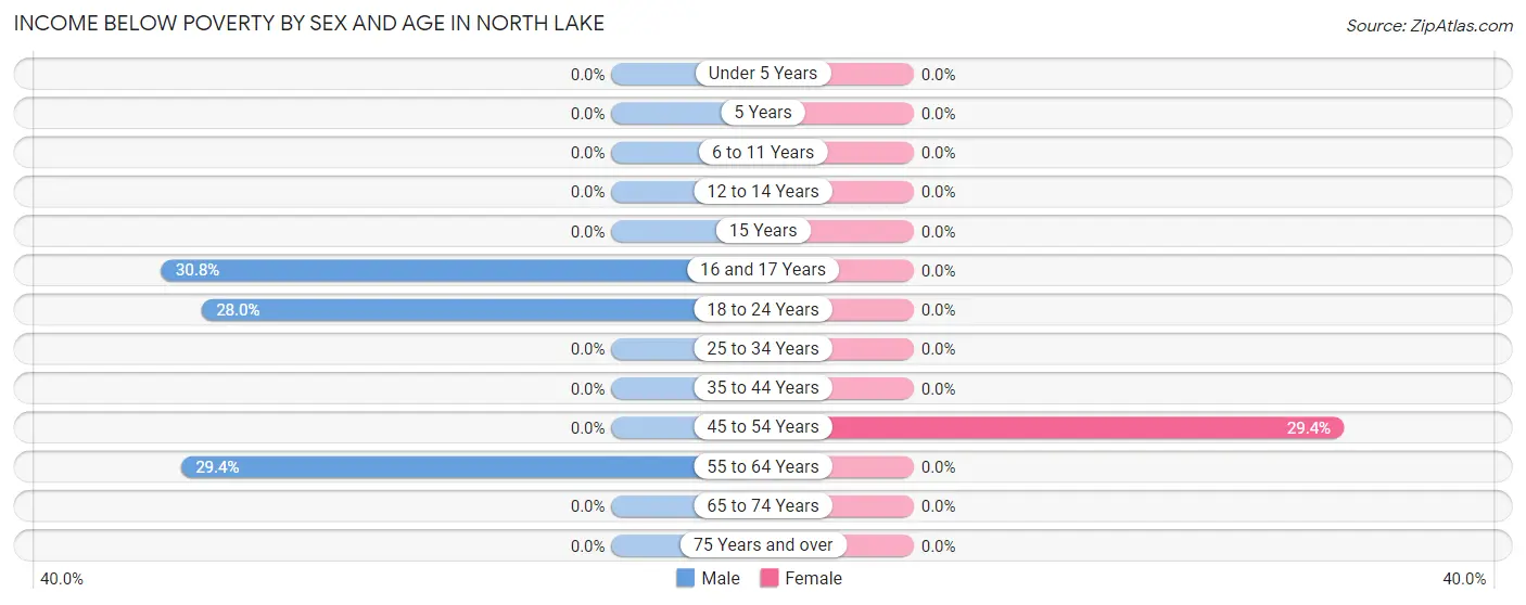 Income Below Poverty by Sex and Age in North Lake