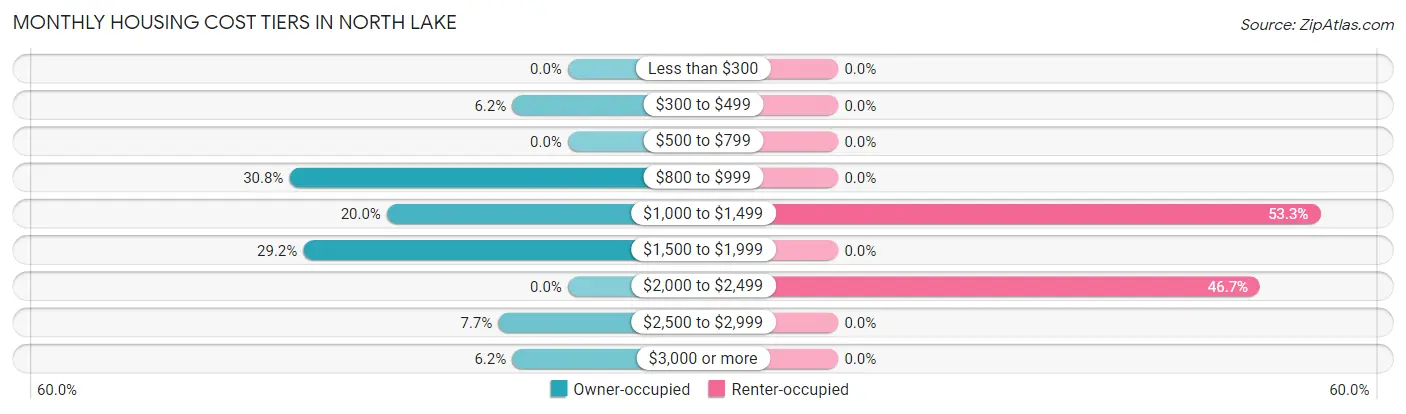 Monthly Housing Cost Tiers in North Lake