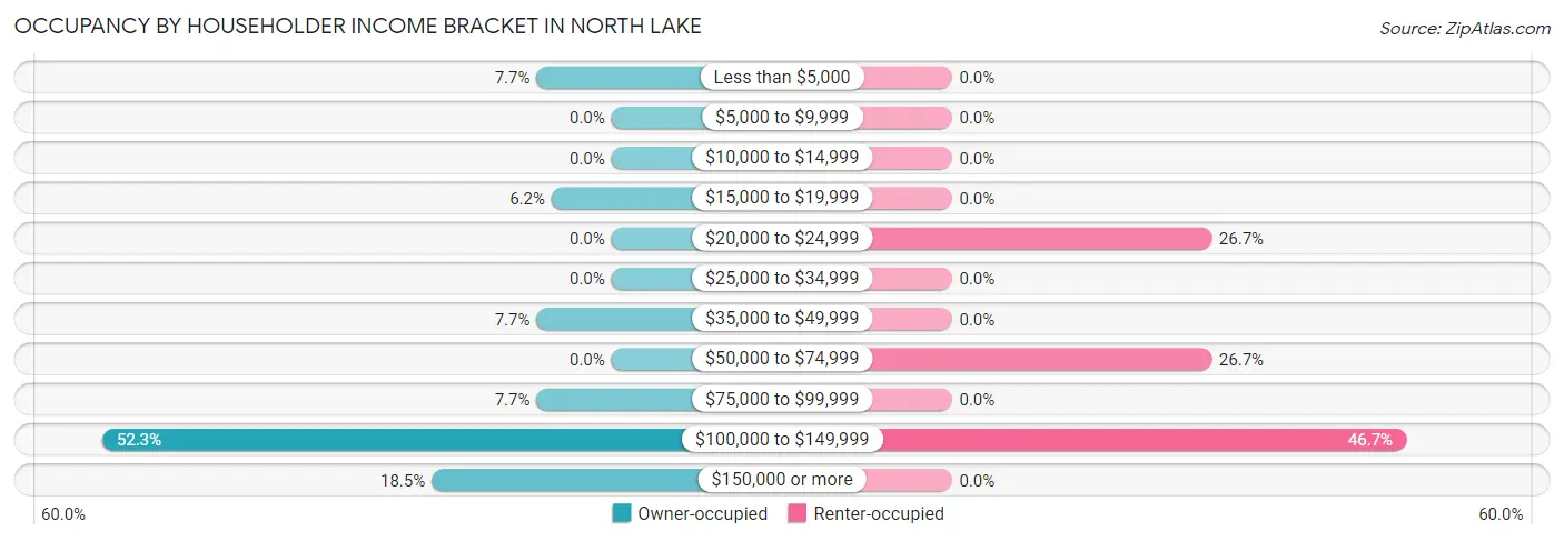 Occupancy by Householder Income Bracket in North Lake