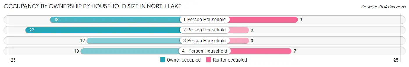 Occupancy by Ownership by Household Size in North Lake