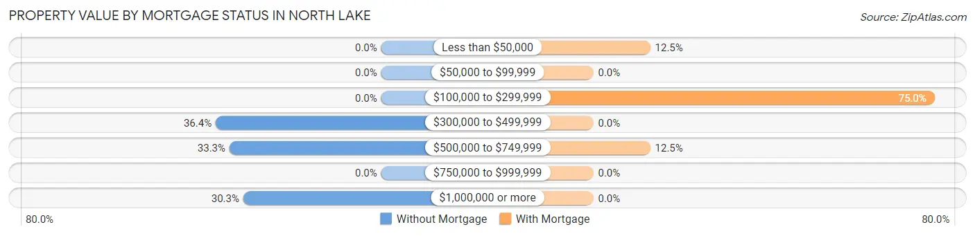 Property Value by Mortgage Status in North Lake