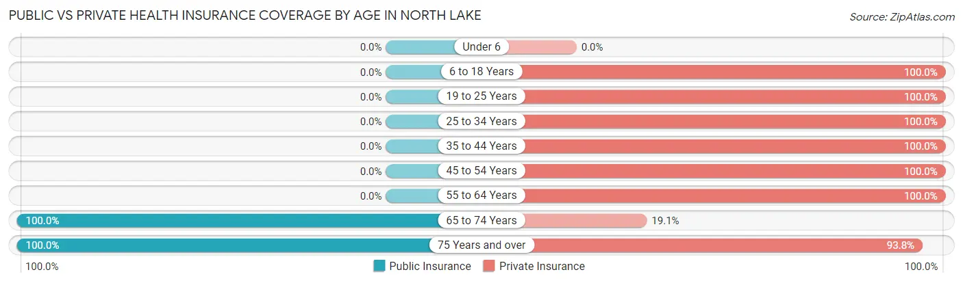 Public vs Private Health Insurance Coverage by Age in North Lake