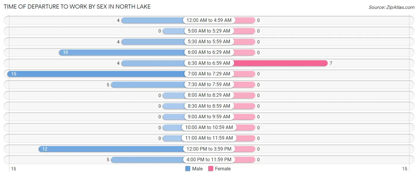Time of Departure to Work by Sex in North Lake
