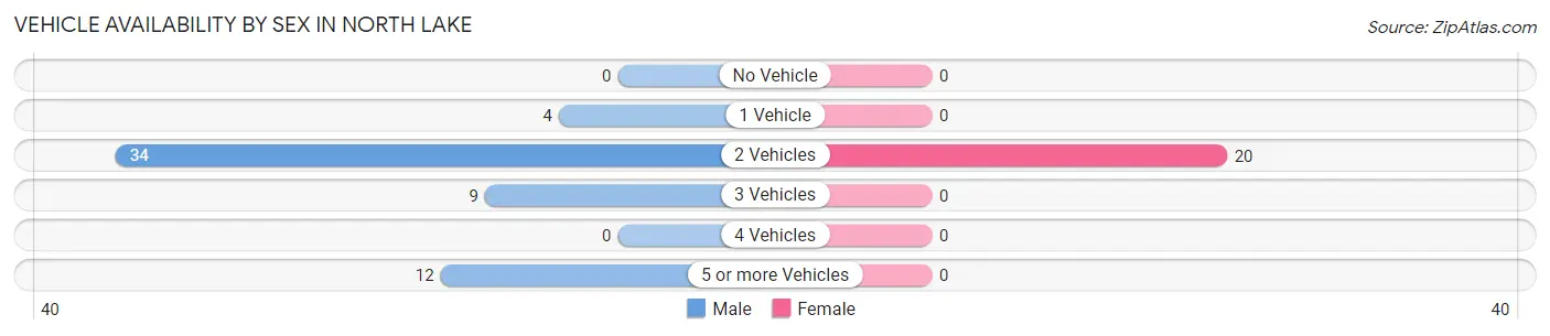 Vehicle Availability by Sex in North Lake
