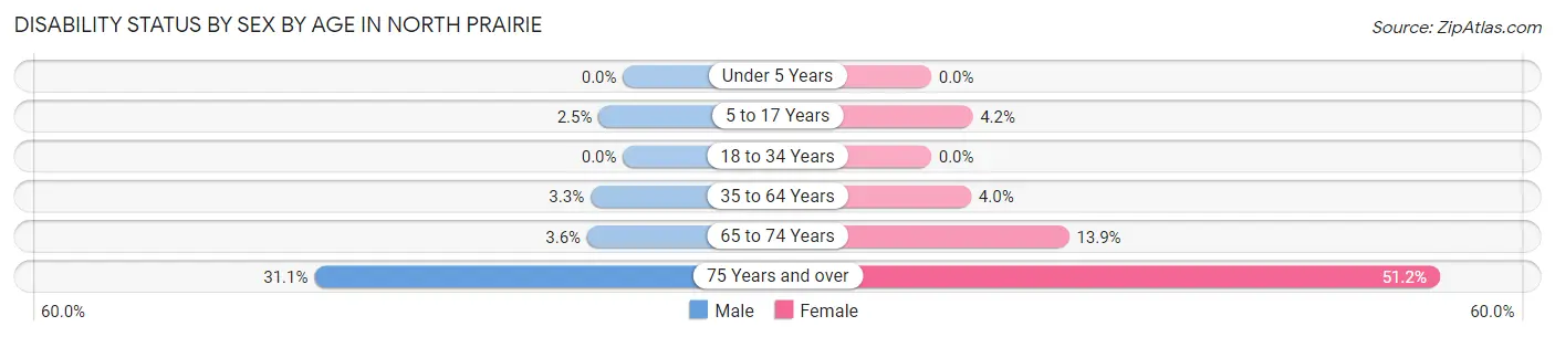 Disability Status by Sex by Age in North Prairie