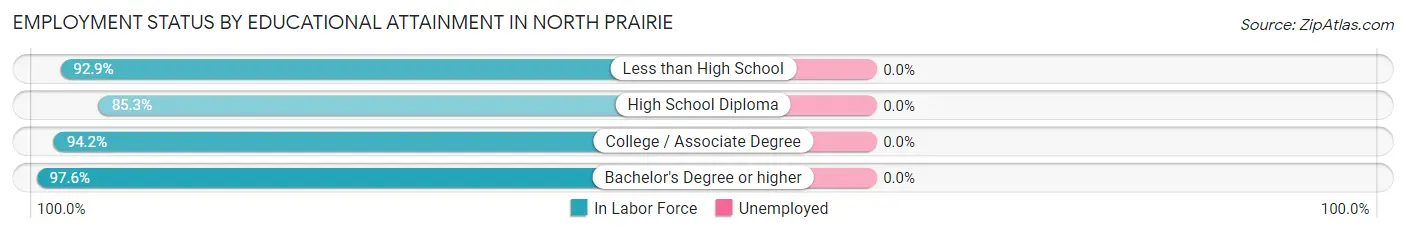 Employment Status by Educational Attainment in North Prairie