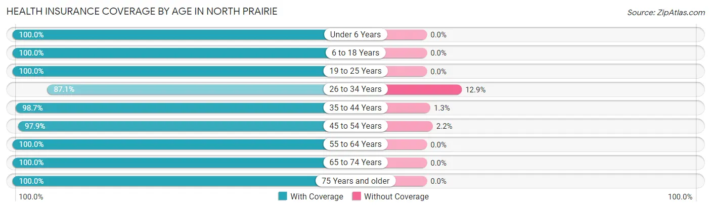 Health Insurance Coverage by Age in North Prairie