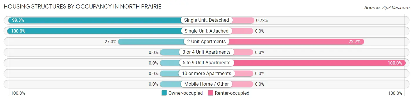 Housing Structures by Occupancy in North Prairie