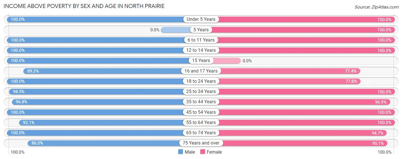 Income Above Poverty by Sex and Age in North Prairie