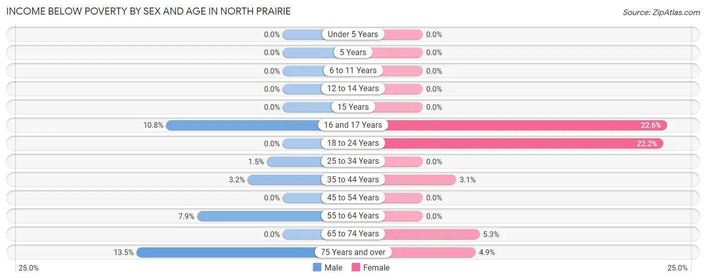 Income Below Poverty by Sex and Age in North Prairie