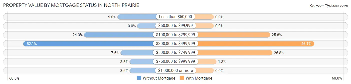 Property Value by Mortgage Status in North Prairie