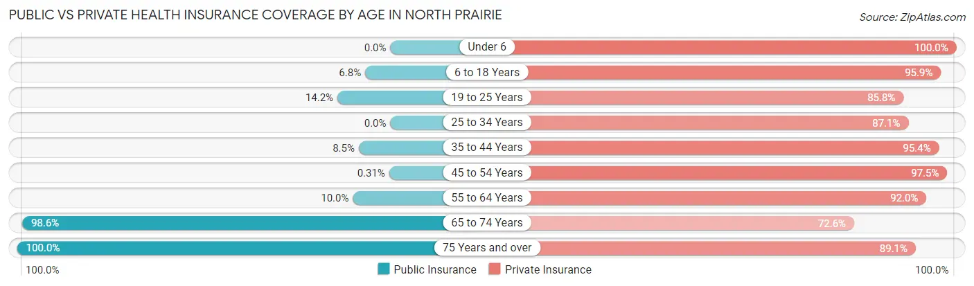Public vs Private Health Insurance Coverage by Age in North Prairie