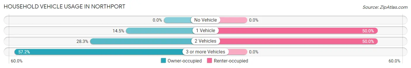 Household Vehicle Usage in Northport
