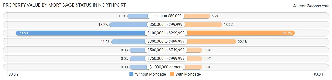 Property Value by Mortgage Status in Northport