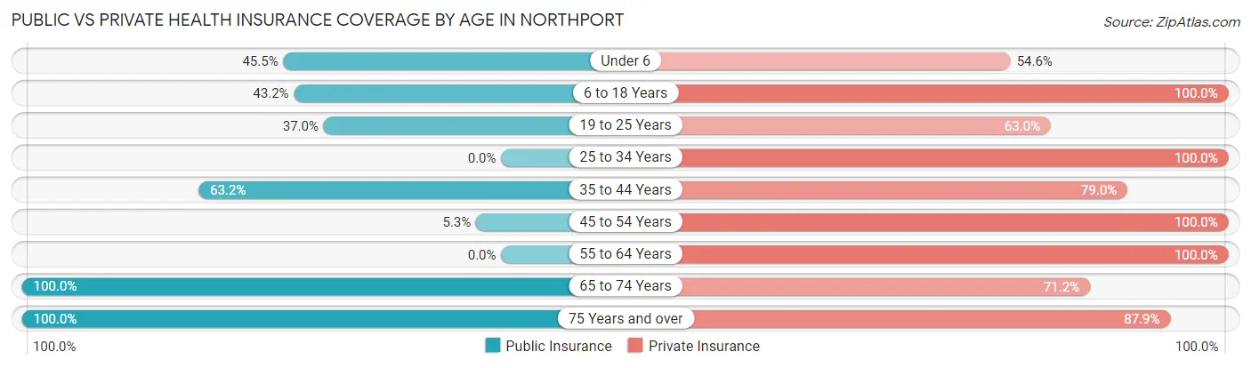 Public vs Private Health Insurance Coverage by Age in Northport