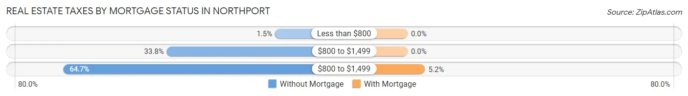 Real Estate Taxes by Mortgage Status in Northport
