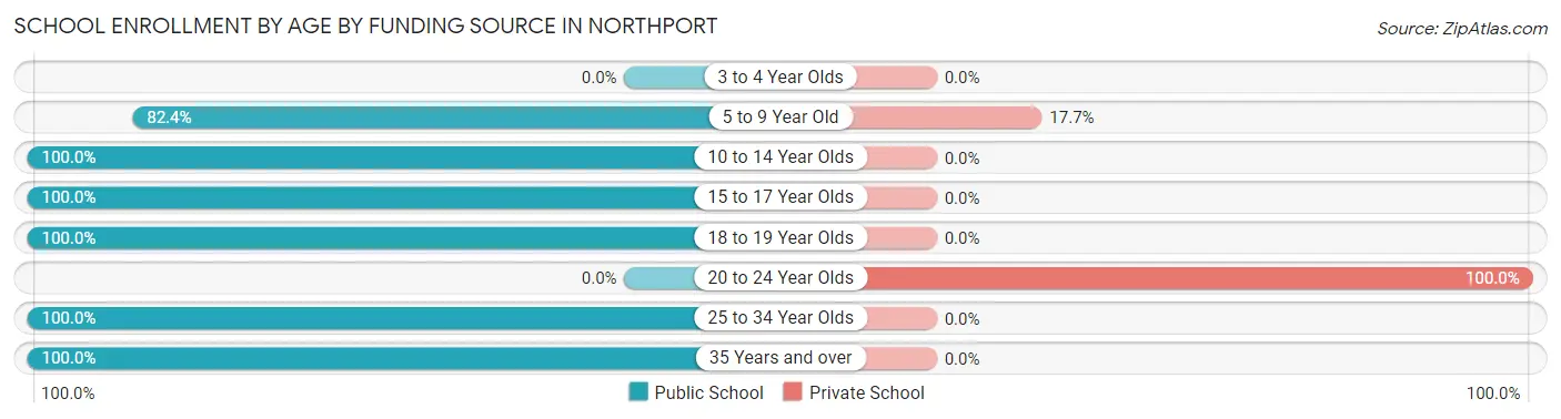 School Enrollment by Age by Funding Source in Northport