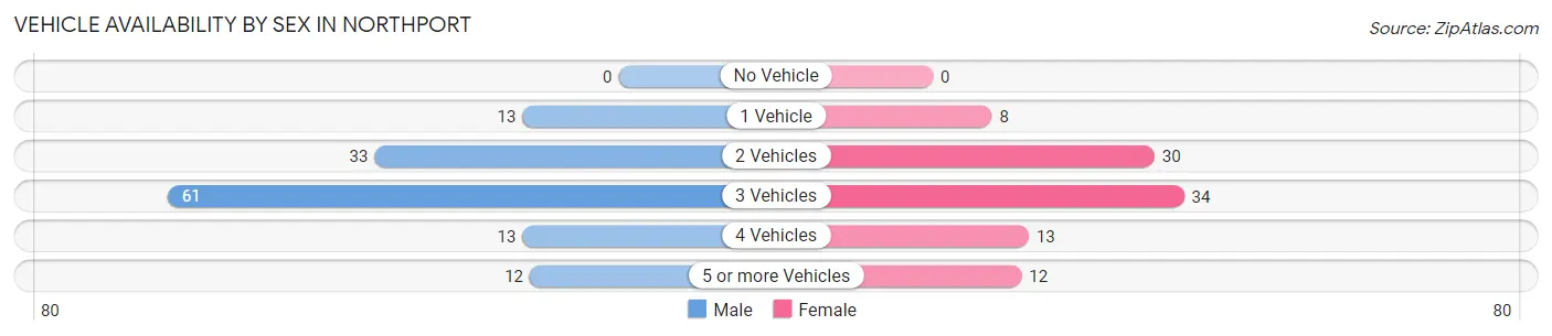 Vehicle Availability by Sex in Northport
