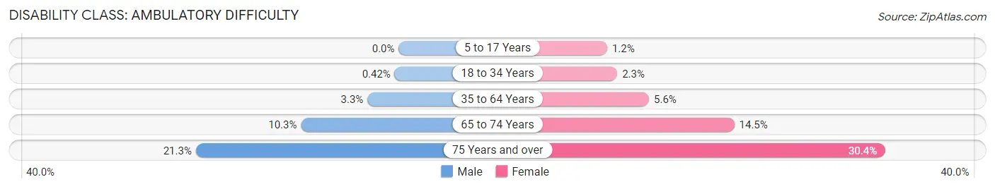 Disability in Oak Creek: <span>Ambulatory Difficulty</span>