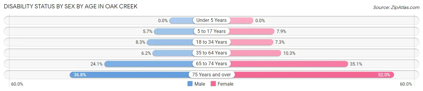 Disability Status by Sex by Age in Oak Creek