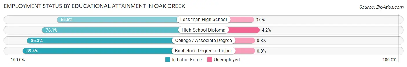 Employment Status by Educational Attainment in Oak Creek