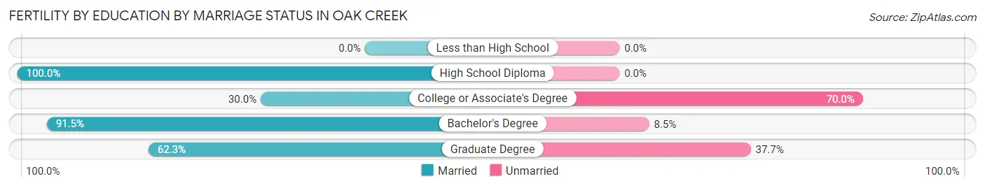 Female Fertility by Education by Marriage Status in Oak Creek