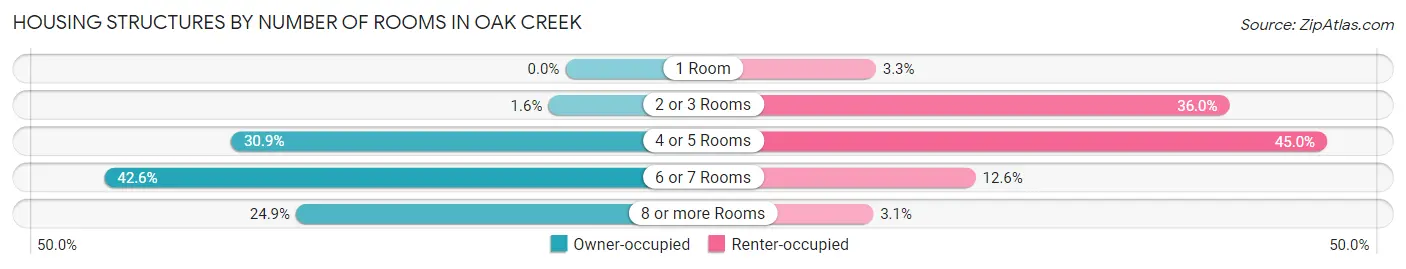 Housing Structures by Number of Rooms in Oak Creek