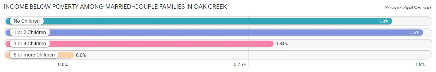 Income Below Poverty Among Married-Couple Families in Oak Creek