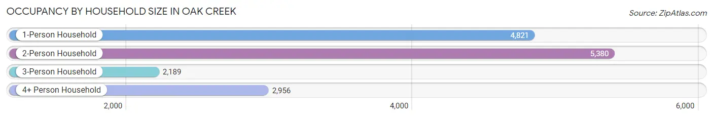 Occupancy by Household Size in Oak Creek