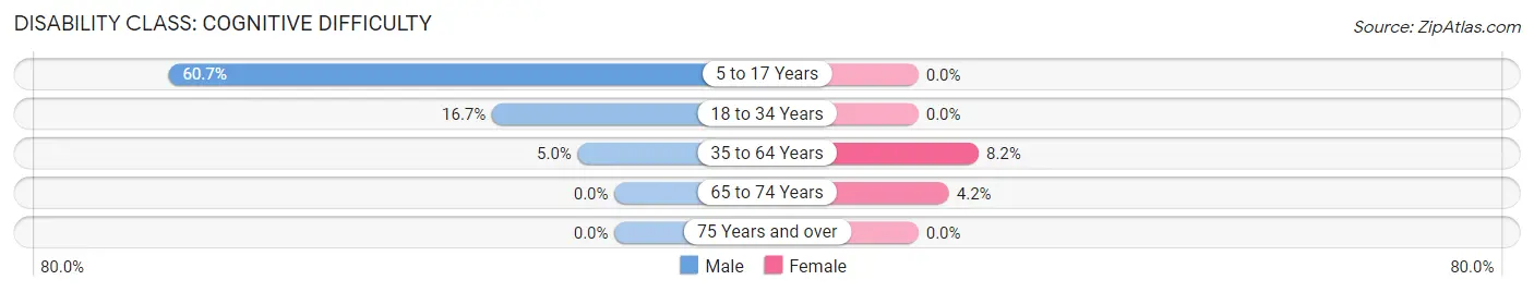 Disability in Oakdale: <span>Cognitive Difficulty</span>