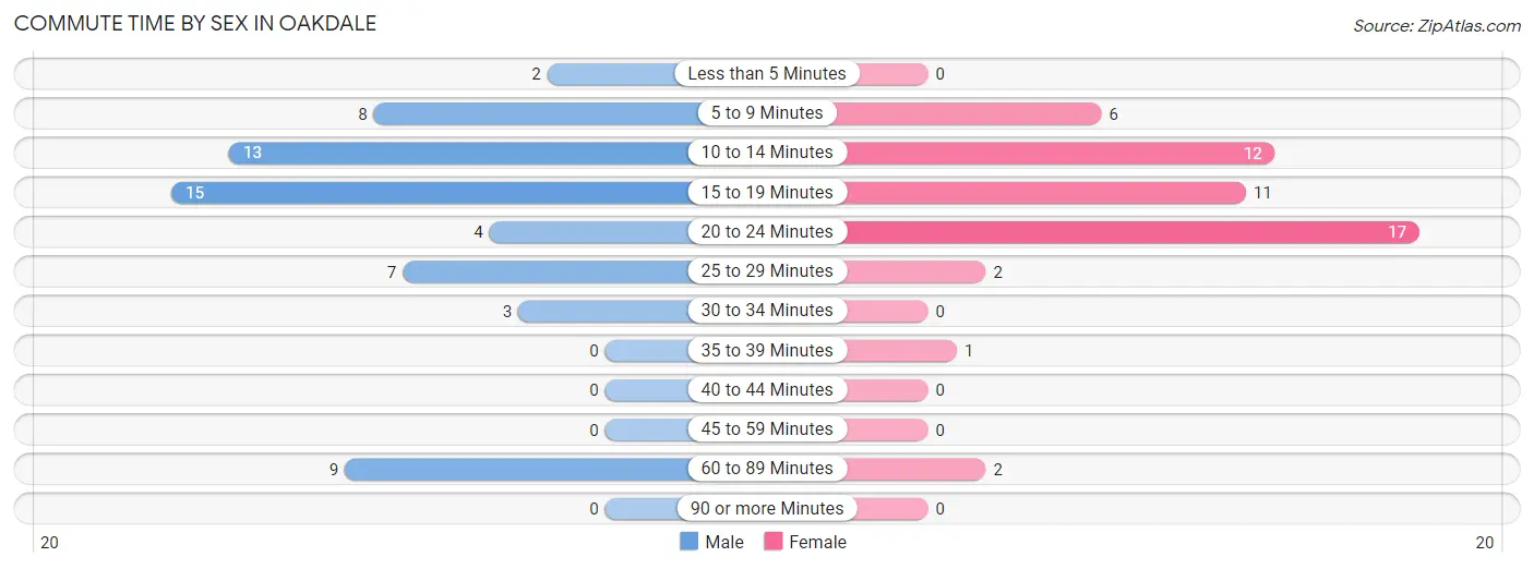 Commute Time by Sex in Oakdale