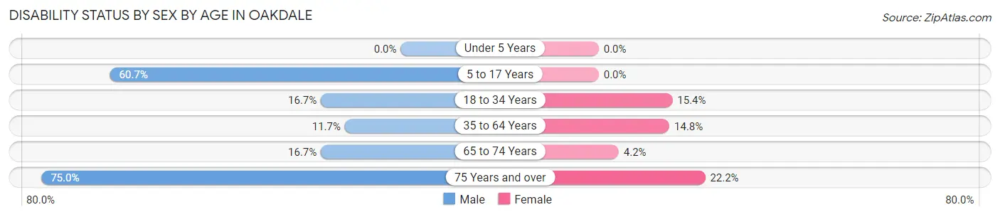 Disability Status by Sex by Age in Oakdale