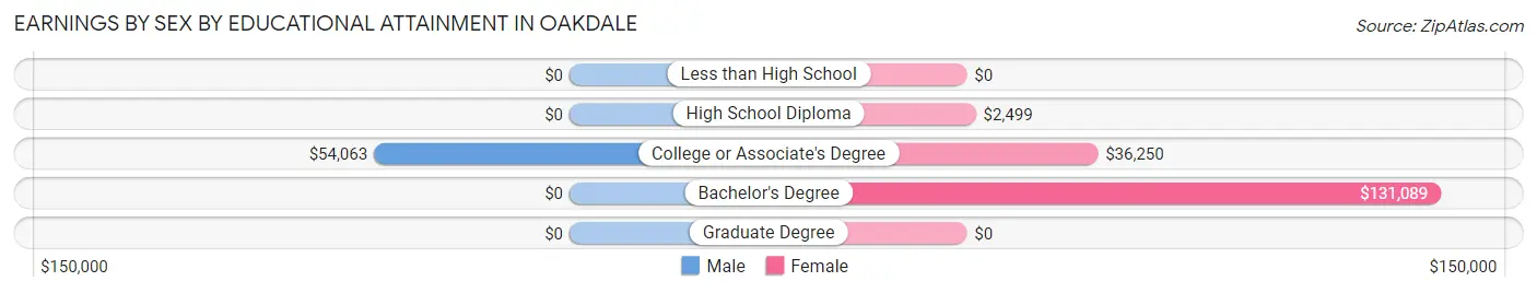 Earnings by Sex by Educational Attainment in Oakdale