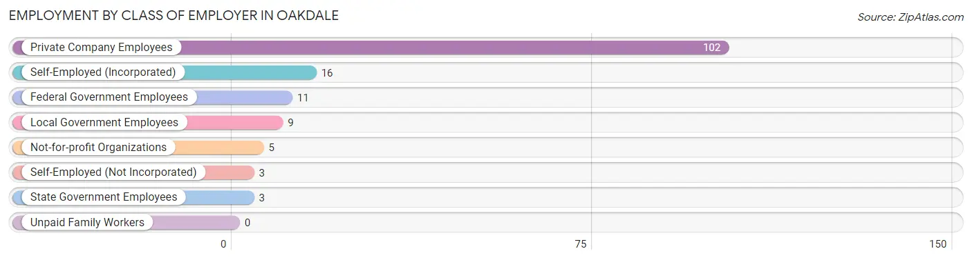 Employment by Class of Employer in Oakdale