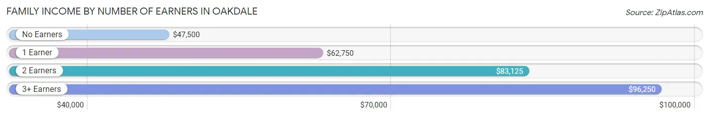 Family Income by Number of Earners in Oakdale