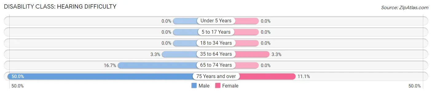 Disability in Oakdale: <span>Hearing Difficulty</span>