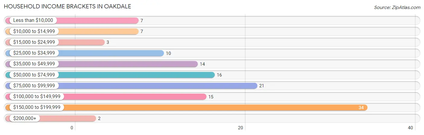 Household Income Brackets in Oakdale