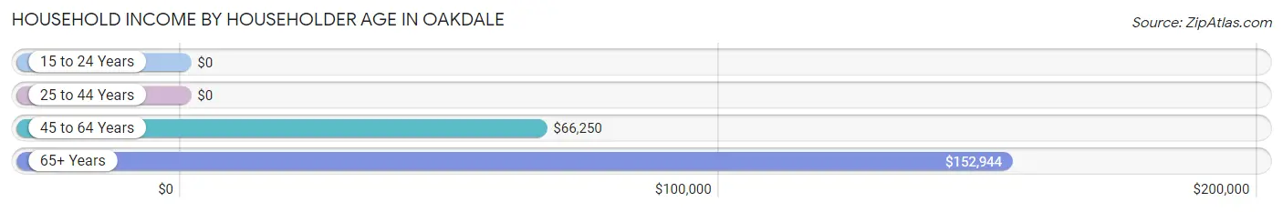 Household Income by Householder Age in Oakdale