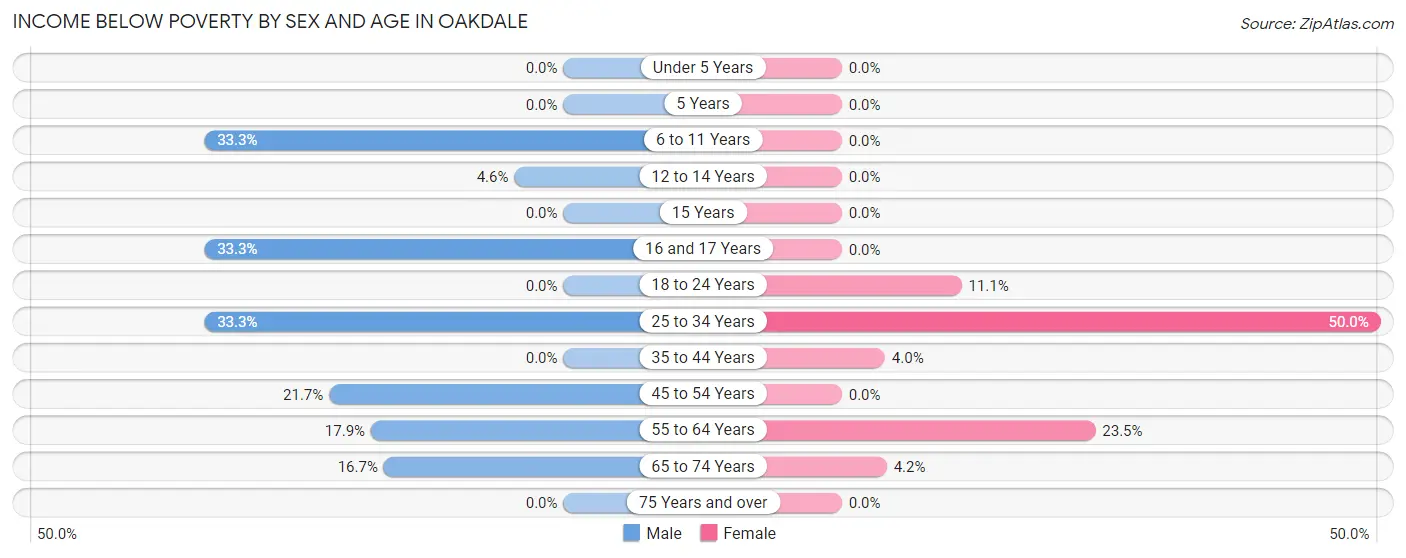 Income Below Poverty by Sex and Age in Oakdale