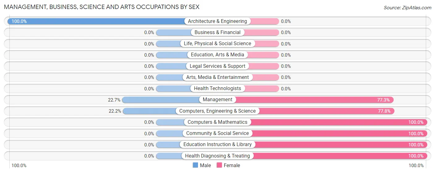 Management, Business, Science and Arts Occupations by Sex in Oakdale