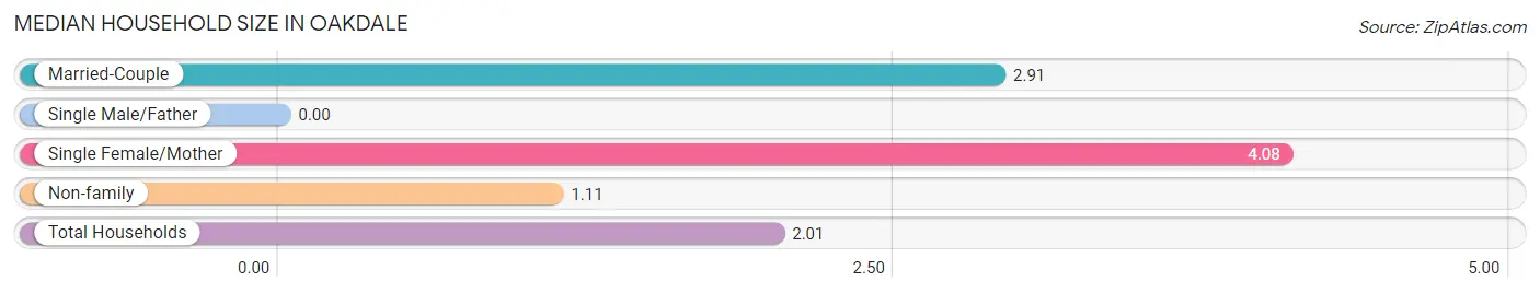 Median Household Size in Oakdale