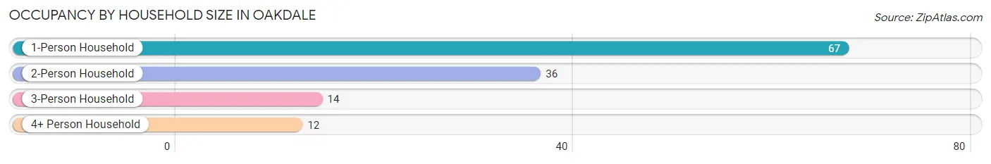 Occupancy by Household Size in Oakdale