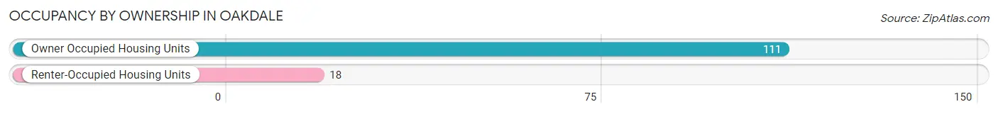 Occupancy by Ownership in Oakdale