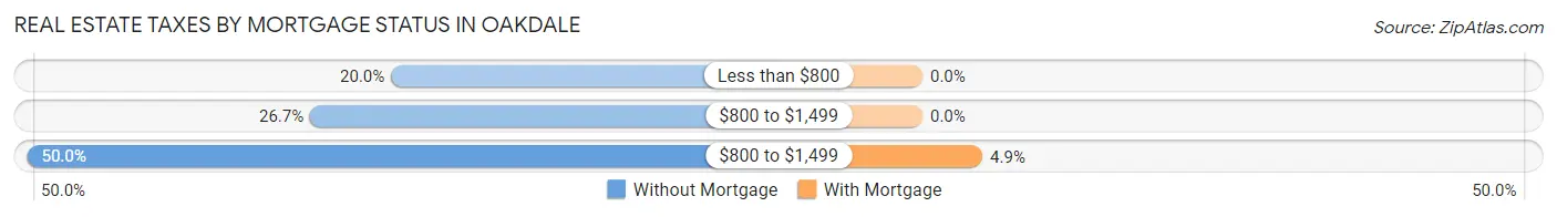 Real Estate Taxes by Mortgage Status in Oakdale