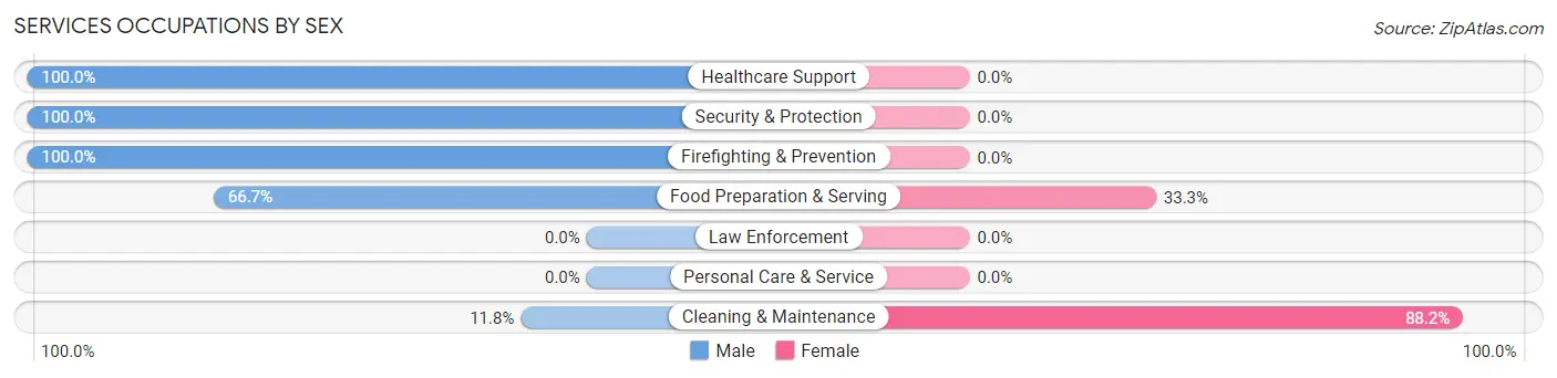 Services Occupations by Sex in Oakdale