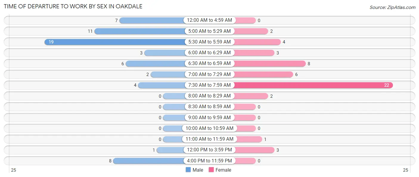 Time of Departure to Work by Sex in Oakdale