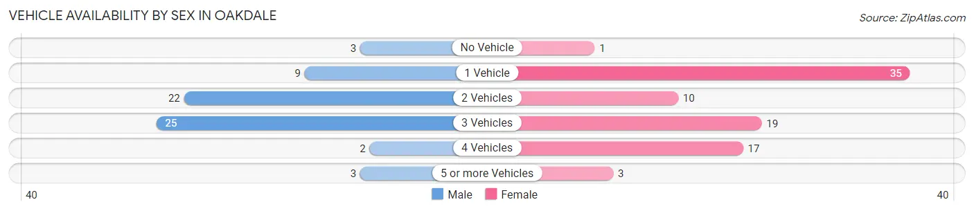 Vehicle Availability by Sex in Oakdale