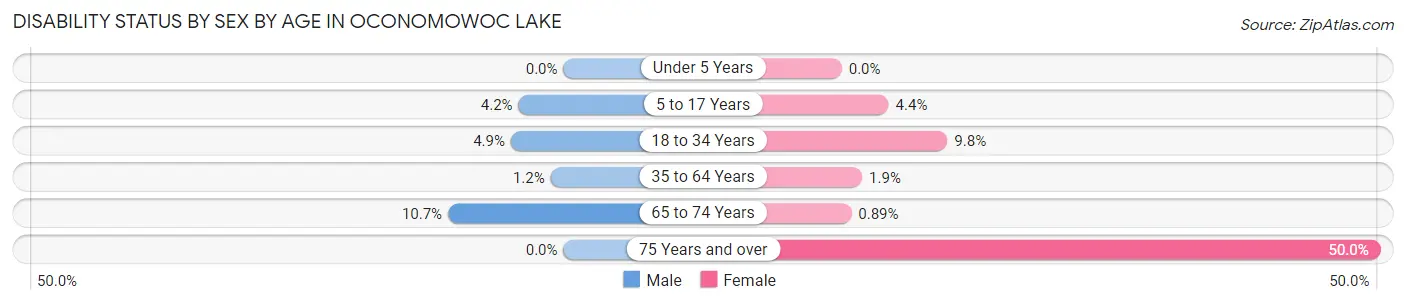 Disability Status by Sex by Age in Oconomowoc Lake